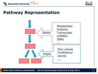 Multi-omics Pathway Visualization | PPT