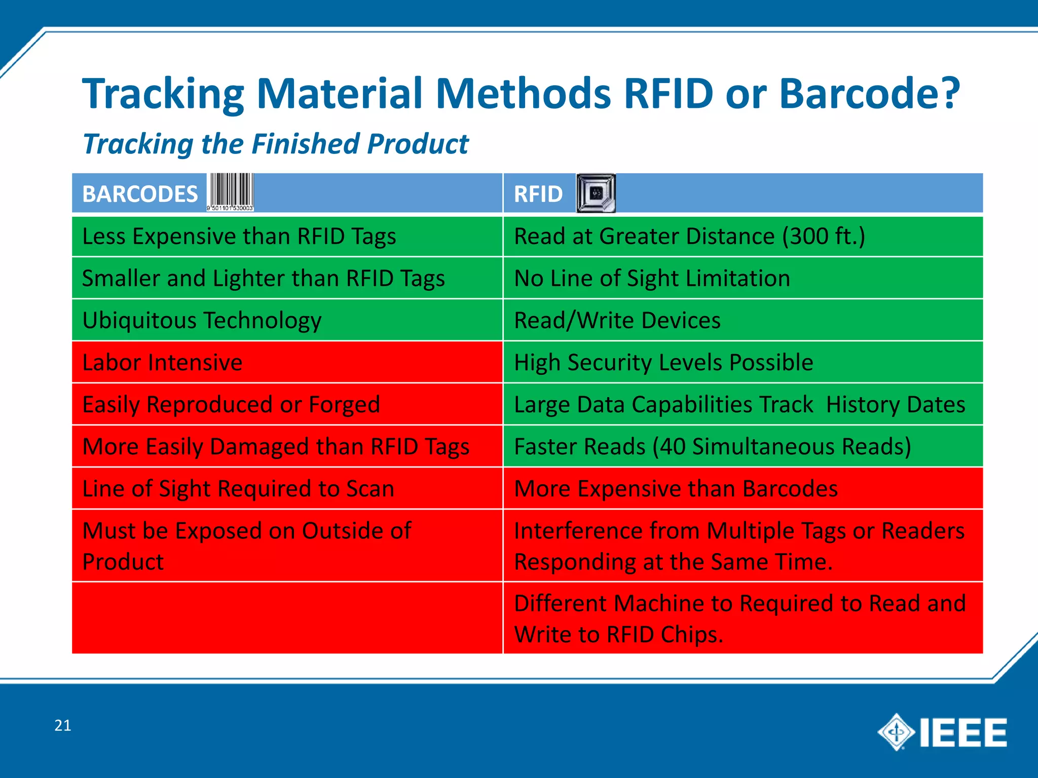 Tracking Material Methods RFID or Barcode?
21
Tracking the Finished Product
BARCODES RFID
Less Expensive than RFID Tags Read at Greater Distance (300 ft.)
Smaller and Lighter than RFID Tags No Line of Sight Limitation
Ubiquitous Technology Read/Write Devices
Labor Intensive High Security Levels Possible
Easily Reproduced or Forged Large Data Capabilities Track History Dates
More Easily Damaged than RFID Tags Faster Reads (40 Simultaneous Reads)
Line of Sight Required to Scan More Expensive than Barcodes
Must be Exposed on Outside of
Product
Interference from Multiple Tags or Readers
Responding at the Same Time.
Different Machine to Required to Read and
Write to RFID Chips.
 