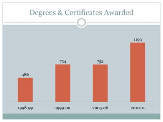 Degrees & Certificates Awarded


                                        1193




               754         752


 486




1998-99       1999-00    2005-06    2010-11
 