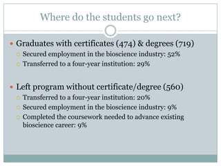 Where do the students go next?

 Graduates with certificates (474) & degrees (719)
   Secured employment in the bioscience industry: 52%

   Transferred to a four-year institution: 29%



 Left program without certificate/degree (560)
   Transferred to a four-year institution: 20%

   Secured employment in the bioscience industry: 9%

   Completed the coursework needed to advance existing
    bioscience career: 9%
 