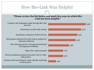 How Bio-Link Was Helpful
           "Please review the list below and mark the ways in which Bio-
                              Link has been helpful."
    Contacts with colleagues made through Bio-Link
                                                                                       68%
                        network

                    Information on Bio-Link website                              60%

              Attendance at Summer Fellows Forum                           53%

  Information obtained from Bio-Link at regional or
                                                                          50%
                national conference
        Bio-Link sponsored or arranged professional
                                                                    38%
                  development workshop

                          Help with a grant proposal          27%

 Direct consulting assistance from Bio-Link or a Bio-
                                                              27%
                     Link partner
Contacts with local industry made with Bio-Link help
                                                        14%
                    or information
 