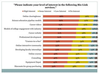 "Please indicate your level of interest in the following Bio-Link
                                     services."
                      High Interest    Some Interest     Low Interest   No Interest

                     Online clearinghouse                      68%                          26%          5%
                                                                                                          1%

         Science education pipeline models                     66%                          27%          6%1%

                             Career videos                     65%                      27%              8%1%

Models of college engagement with industry                    61%                      28%              10% 1%

                           Career website                     61%                      28%              9% 3%

                 Professional development                     60%                      29%              9% 3%

                       "Courses-in-a-box"                    54%                      34%           4% 8%

             Online interactive community                53%                     31%                15% 1%

            Developing faculty internships               52%                     32%                13% 3%

                           Online courses               46%                   35%                  15%    4%

                               Consulting               46%                   35%                  14%    5%

                        Equipment Depot                 45%                   38%                  12% 5%

           Discounts for group purchasing              39%                38%                     18%     5%
 