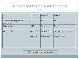 Number of Programs and Students

                           1998-99       2006-07        2011-12

Number of colleges with    47            83             82
programs
Total students             1,075         3,101          3,357

Program size               Mean: 23      Median: 25     Mean: 41, Median: 30

                           Range: 4-71   Range: 0-600   Range: 2-200




                          The programs are growing…
 