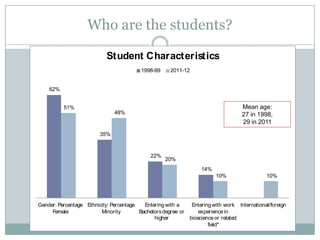 Who are the students?

                            Student Characteristics
                                          1998-99     2011-12


    62%


          51%                                                                        Mean age:
                               48%                                                   27 in 1998,
                                                                                     29 in 2011
                         35%


                                              22%
                                                    20%
                                                                   14%
                                                                          10%                  10%




Gender: Percentage Ethnicity: Percentage   Entering with a      Entering with work International/foreign
     Female              Minority        Bachelors degree or       experience in
                                               higher          bioscience or related
                                                                       field*
 