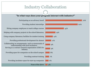 Industry Collaboration
                 "In what ways does your program interact with industry?"

                     Participating on an advisory board                                  70%

                         Providing student internships                             62%

    Hiring company employees to teach college courses                        35%

Helping with company projects in the school laboratory                 19%

Using company laboratory facilities for student training             14%

        Providing professional development for alumni           11%
Collaborating on arrangements, such as memoranda of
                                                                9%
         understanding with local incubators
 Serving as a contract research organization (CRO) for
                                                                9%
                        industry
  Providing space for companies on the school campus        8%

                            Providing contract training     7%

      Providing incubator space for start-up companies     6%

                                     None of the above     4%
 