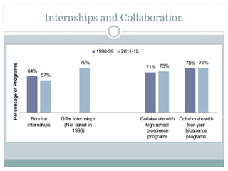 Internships and Collaboration


                                                           1998-99   2011-12

                                                79%                                                78% 79%
Percentage of Programs




                                                                                 71% 73%
                         64%
                               57%




                           Require     Offer internships                       Collaborate with Collaborate with
                         internships    (Not asked in                            high school       four-year
                                             1998)                               bioscience       bioscience
                                                                                  programs         programs:
 