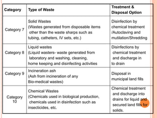 Bio medical waste | PPT