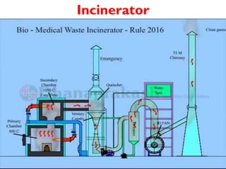 Incinerator
Dr. Shubhangi Kshirsagar 23
 