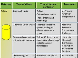 Category Type of Waste Type of bags or
container
Treatment
Yellow Chemical waste Yellow
Colored containers/
non- chlorinated
plastic bags
Inc./Plasma
Pyrolysis/
Encapsulation
Chemical Liquid waste Separate collection
system leading to
effluent treatment
system
Resource
Recovery;
Pretreatment;
discharge
Discarded/contaminate
d linen, mattresses etc.
Yellow Colored non-
chlorinated plastic bags/
suitable packing
materssssial
Non-chlor.
Chemical
disinfection
followed by
inc./ Plasma
Pyrolysis
Microbiology & Autoclave safe plastic Inc. (after lab
36
Dr. Shubhangi Kshirsagar
 