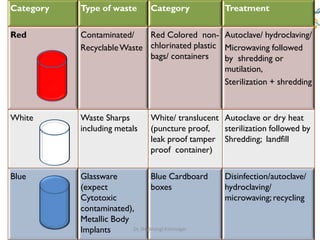 37
Category Type of waste Category Treatment
Red Contaminated/
RecyclableWaste
Red Colored non-
chlorinated plastic
bags/ containers
Autoclave/ hydroclaving/
Microwaving followed
by shredding or
mutilation,
Sterilization + shredding
White Waste Sharps
including metals
White/ translucent
(puncture proof,
leak proof tamper
proof container)
Autoclave or dry heat
sterilization followed by
Shredding; landfill
Blue Glassware
(expect
Cytotoxic
contaminated),
Metallic Body
Implants
Blue Cardboard
boxes
Disinfection/autoclave/
hydroclaving/
microwaving; recycling
Dr. Shubhangi Kshirsagar
 