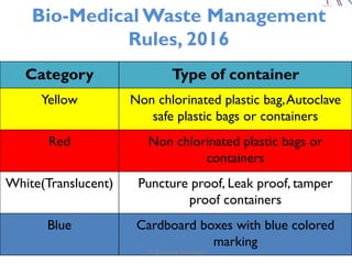 Bio-Medical Waste Management
Rules, 2016
38
Category Type of container
Yellow Non chlorinated plastic bag,Autoclave
safe plastic bags or containers
Red Non chlorinated plastic bags or
containers
White(Translucent) Puncture proof, Leak proof, tamper
proof containers
Blue Cardboard boxes with blue colored
marking
Dr. Shubhangi Kshirsagar
 