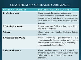 Pathological Box Bio medical waste management | PPTX