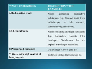 Bio medical waste management | PPTX