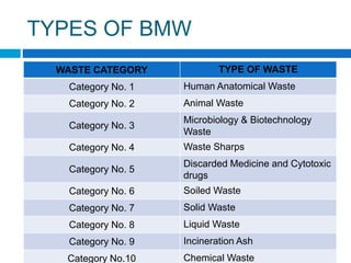 Bio medical waste management | PPTX