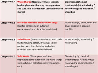 Category No. 4 Waste Sharps (Needles, syringes, scalpels,
blades, glass, etc. that may cause puncture
and cuts. This includes both used and unused
sharps)
Disinfecting (chemical
treatment@@ / autoclaving /
microwaving and mutilation /
shredding
Category No. 5 Discarded Medicine and Cytotoxic drugs
(Wastes comprising of outdated,
contaminated and discarded medicines)
Incineration@ / destruction and
drugs disposal in secured
landfills
Category No. 6 Soiled Waste (Items contaminated with body
fluids including cotton, dressings, soiled
plaster casts, lines, bedding and other
materials contaminated with blood.)
Incineration@ / autoclaving /
microwaving
Category No. 7 Solid Waste (Waste generated from
disposable items other than the waste sharps
such as tubing, catheters, intravenous sets,
etc.)
Disinfecting by chemical
treatment@@ / autoclaving /
microwaving and mutilation /
shredding# #
 