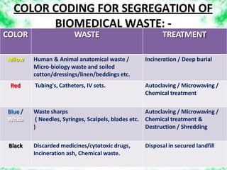 COLOR CODING FOR SEGREGATION OF
BIOMEDICAL WASTE: -
COLOR WASTE TREATMENT
Yellow Human & Animal anatomical waste /
Micro-biology waste and soiled
cotton/dressings/linen/beddings etc.
Incineration / Deep burial
Red Tubing's, Catheters, IV sets. Autoclaving / Microwaving /
Chemical treatment
Blue /
White
Waste sharps
( Needles, Syringes, Scalpels, blades etc.
)
Autoclaving / Microwaving /
Chemical treatment &
Destruction / Shredding
Black Discarded medicines/cytotoxic drugs,
Incineration ash, Chemical waste.
Disposal in secured landfill
 