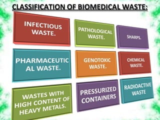 CLASSIFICATION OF BIOMEDICAL WASTE:
 