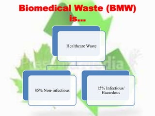 Biomedical Waste (BMW)
is…
Healthcare Waste
85% Non-infectious
15% Infectious/
Hazardous
 