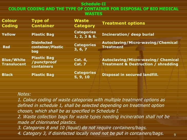 Bio Medical Waste Management Civil Hospital Ppt