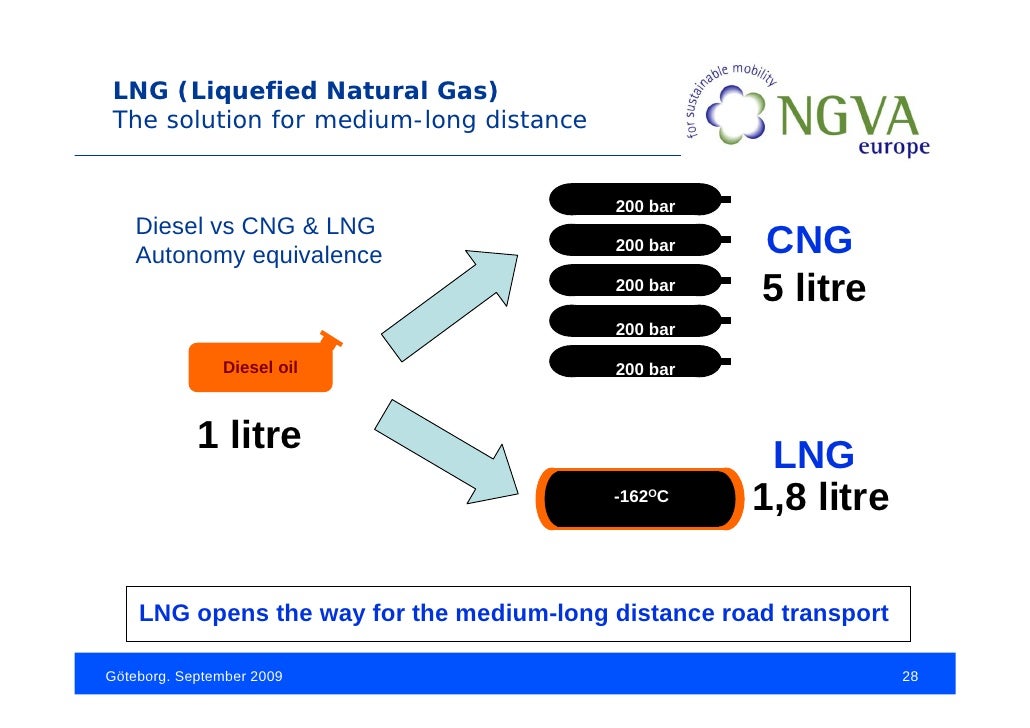 Lng Vs Natural Gas Volume Lng Vs Natural Gas Volume