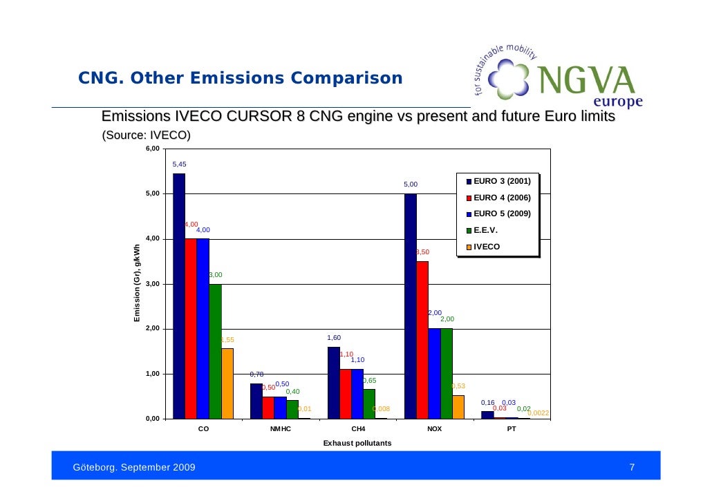 Natural Gas Combustion Co Emissions Natural Gas Combustion Co Emissions