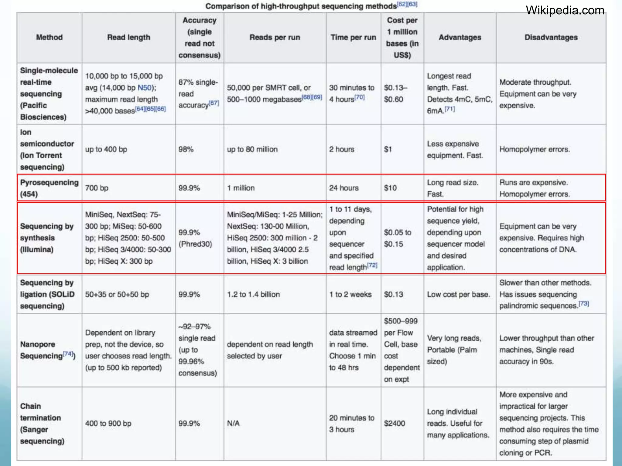 Sequencing
 Several competing methods have been
developed by different companies
Wikipedia.com
 