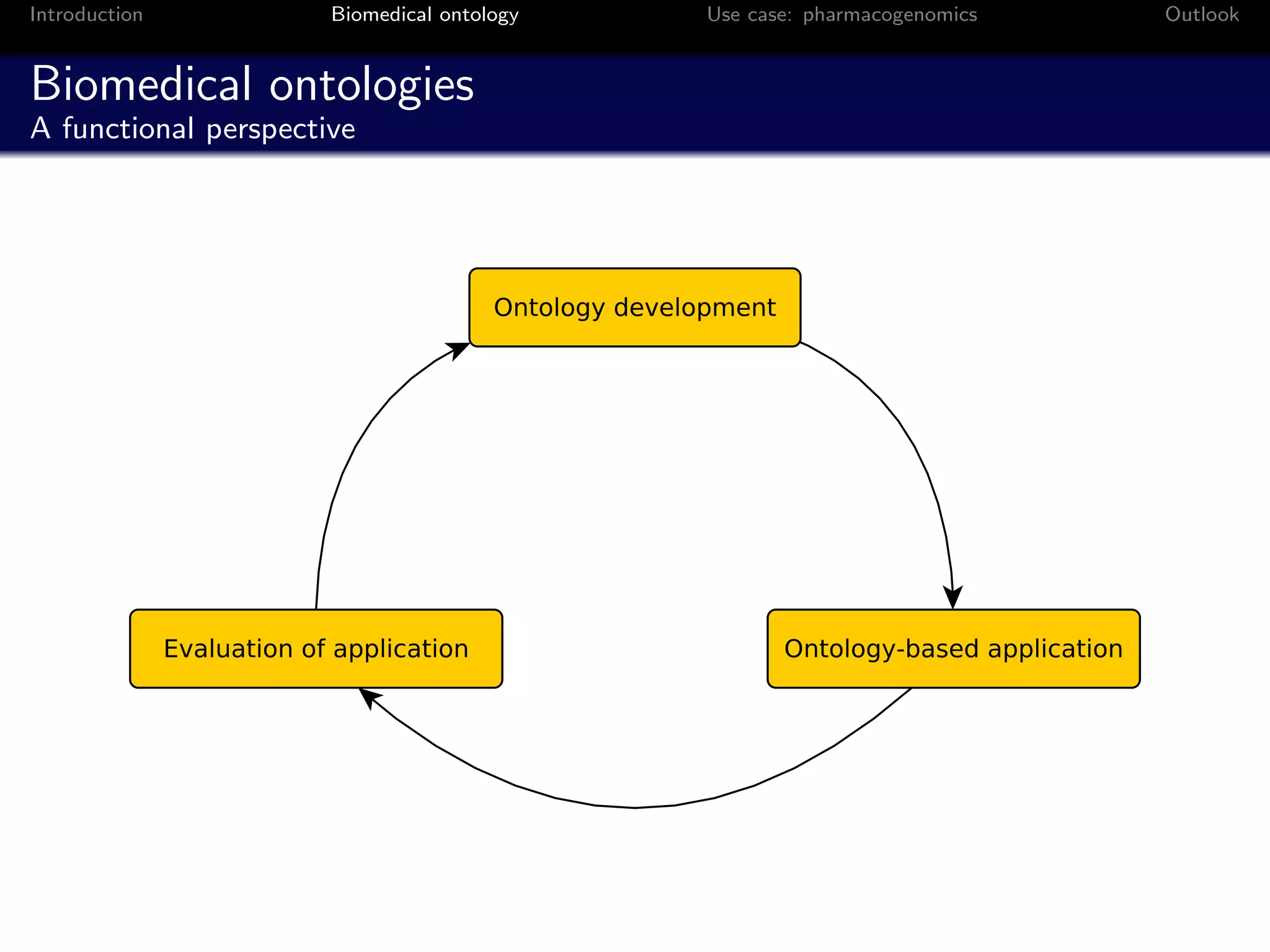 Introduction          Biomedical ontology   Use case: pharmacogenomics   Outlook


Biomedical ontologies
A functional perspective
 