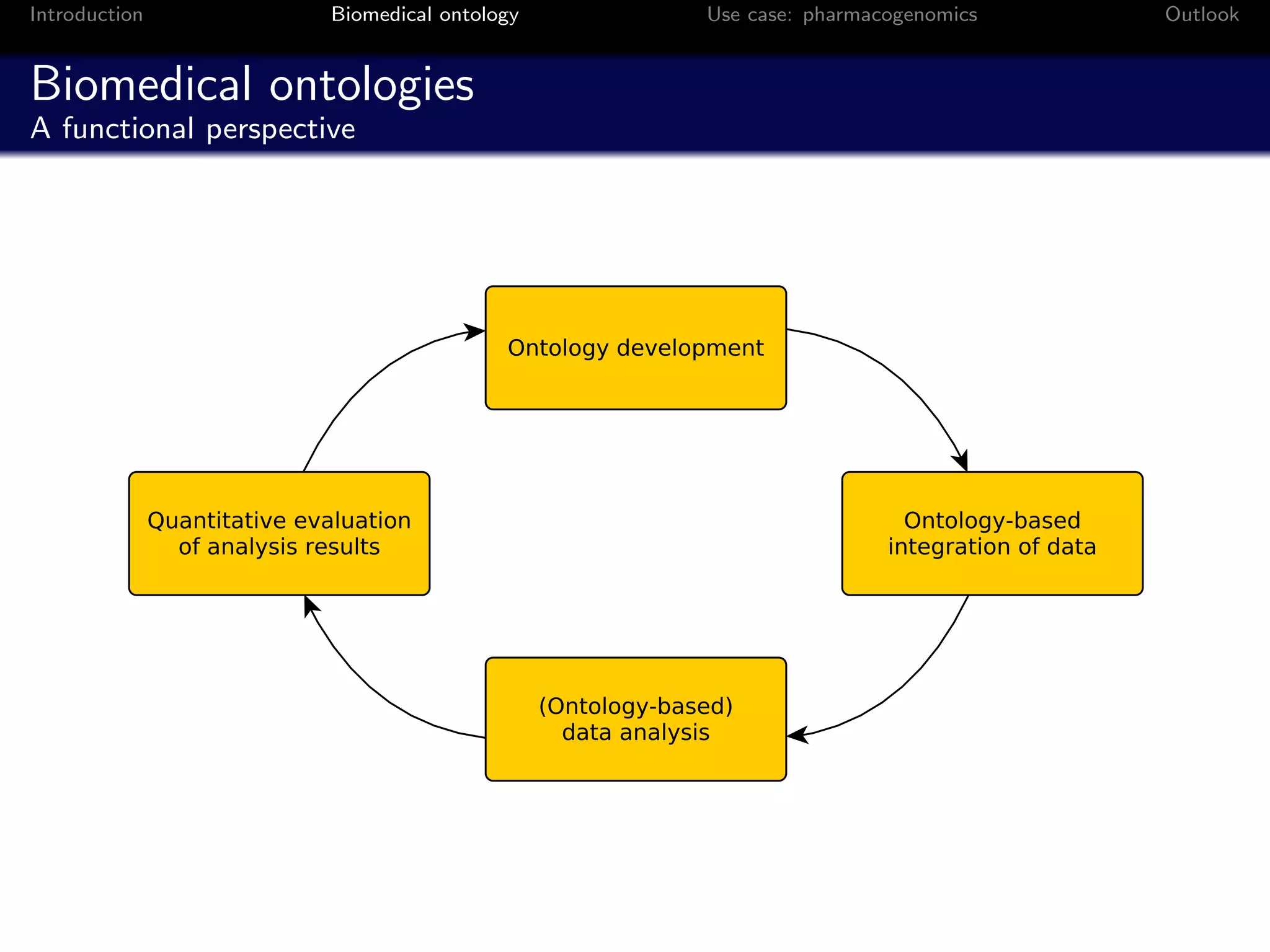 Introduction          Biomedical ontology   Use case: pharmacogenomics   Outlook


Biomedical ontologies
A functional perspective
 