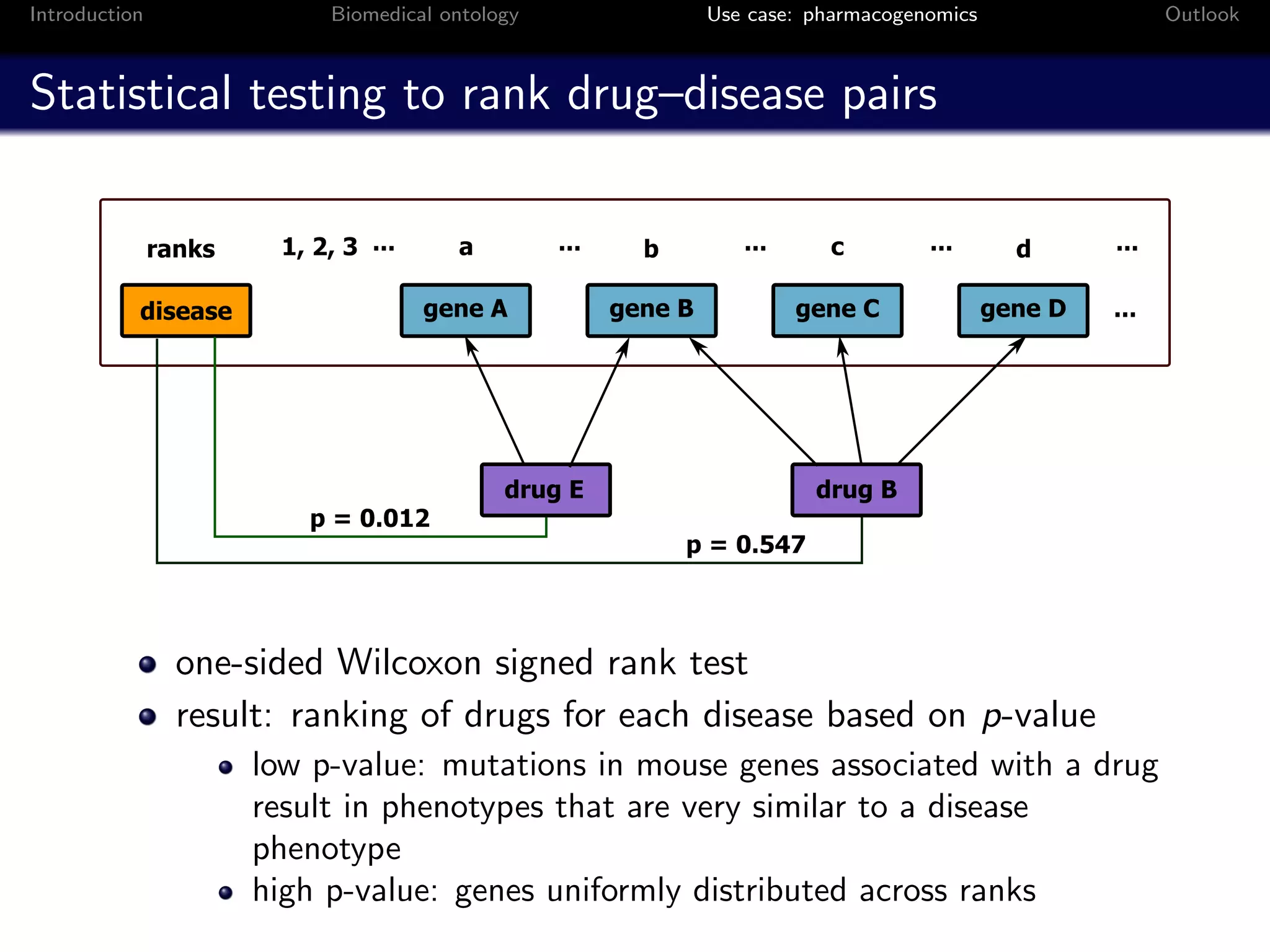 Introduction            Biomedical ontology      Use case: pharmacogenomics       Outlook



Statistical testing to rank drug–disease pairs




               one-sided Wilcoxon signed rank test
               result: ranking of drugs for each disease based on p-value
                   low p-value: mutations in mouse genes associated with a drug
                   result in phenotypes that are very similar to a disease
                   phenotype
                   high p-value: genes uniformly distributed across ranks
 