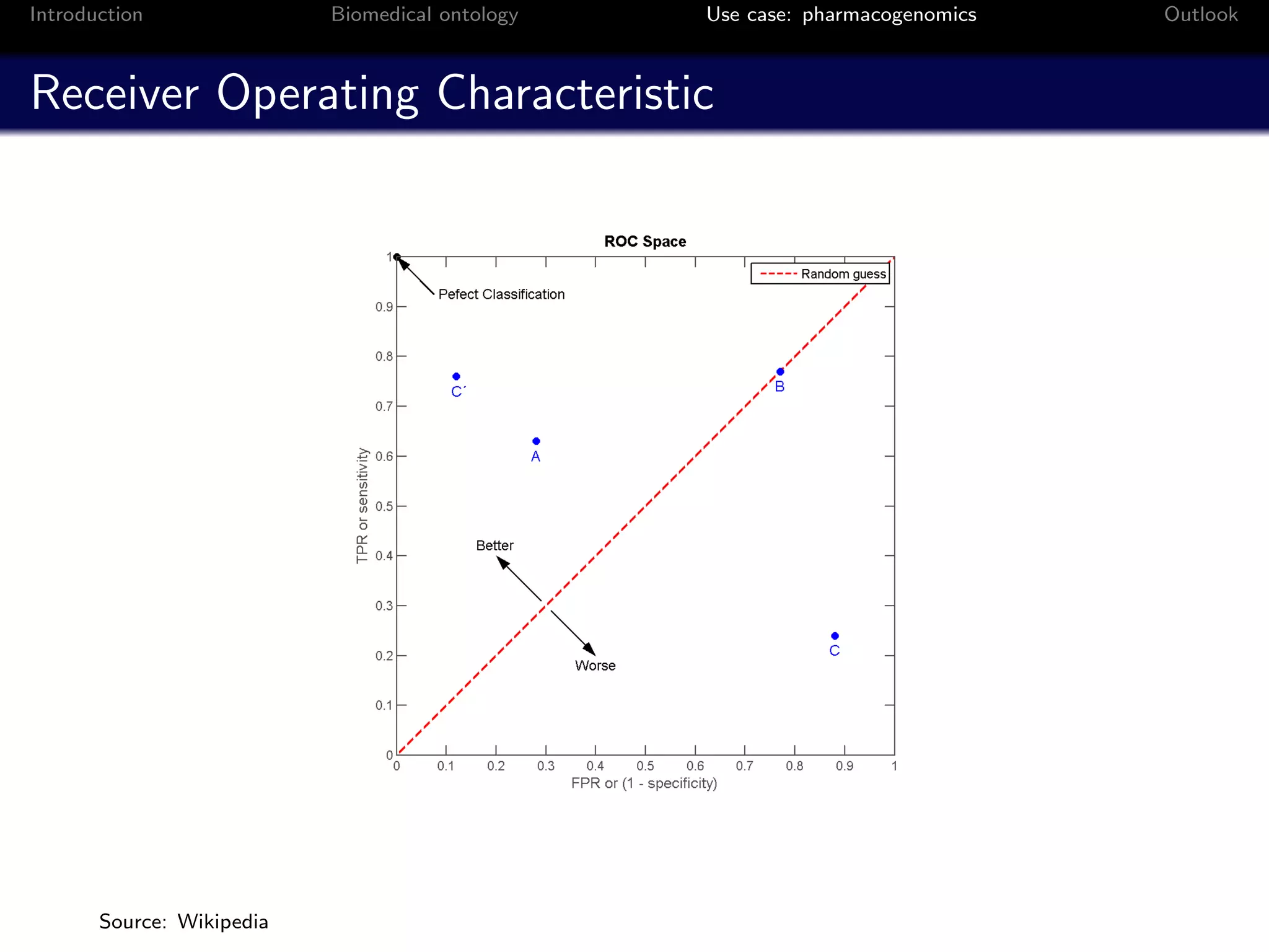 Introduction               Biomedical ontology   Use case: pharmacogenomics   Outlook



Receiver Operating Characteristic




       Source: Wikipedia
 