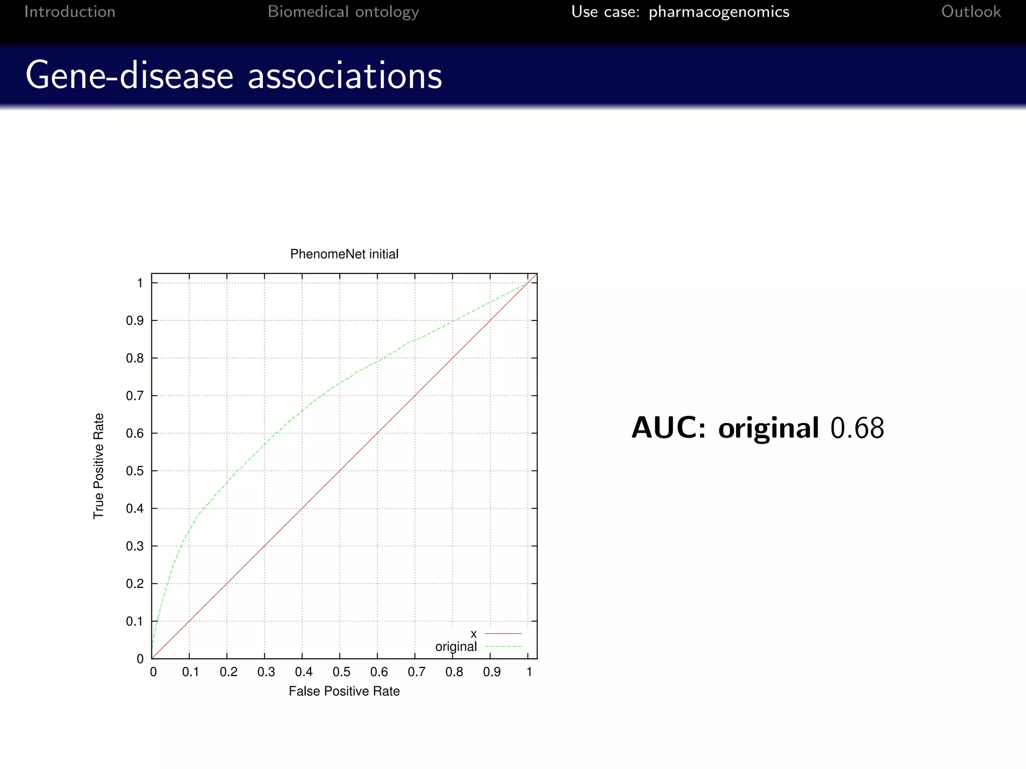 Introduction                                         Biomedical ontology                                 Use case: pharmacogenomics   Outlook



Gene-disease associations



                                                          PhenomeNet initial

                               1

                              0.9

                              0.8

                              0.7
         True Positive Rate




                              0.6                                                                               AUC: original 0.68
                              0.5

                              0.4

                              0.3

                              0.2

                              0.1
                                                                                          x
                                                                                    original
                               0
                                    0   0.1   0.2   0.3    0.4   0.5    0.6   0.7    0.8       0.9   1
                                                          False Positive Rate
 