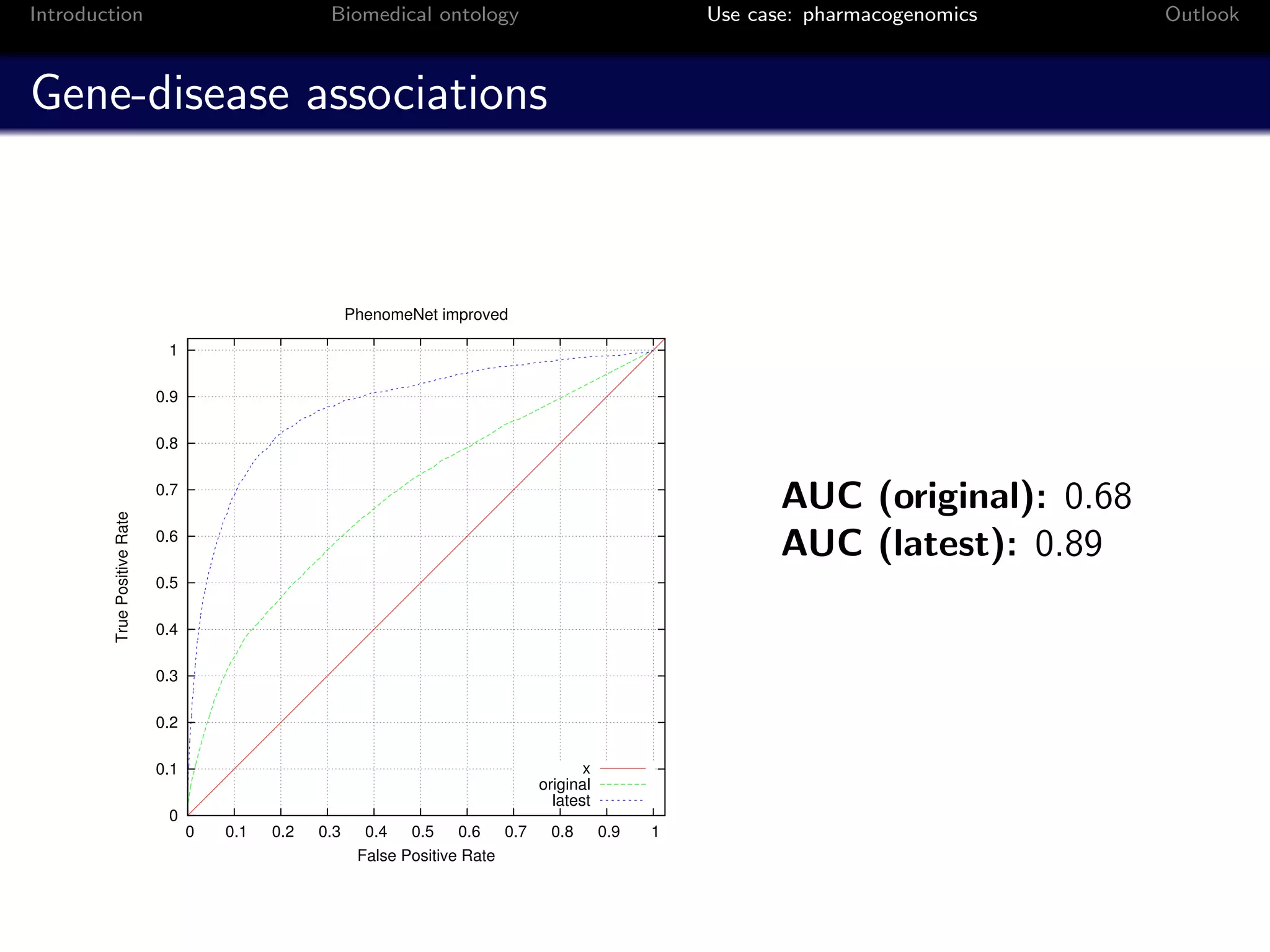 Introduction                                         Biomedical ontology                                  Use case: pharmacogenomics    Outlook



Gene-disease associations



                                                          PhenomeNet improved

                               1

                              0.9

                              0.8

                              0.7
                                                                                                                 AUC (original): 0.68
         True Positive Rate




                              0.6
                                                                                                                 AUC (latest): 0.89
                              0.5

                              0.4

                              0.3

                              0.2

                              0.1                                                           x
                                                                                     original
                                                                                       latest
                               0
                                    0   0.1   0.2   0.3     0.4   0.5    0.6   0.7    0.8       0.9   1
                                                           False Positive Rate
 