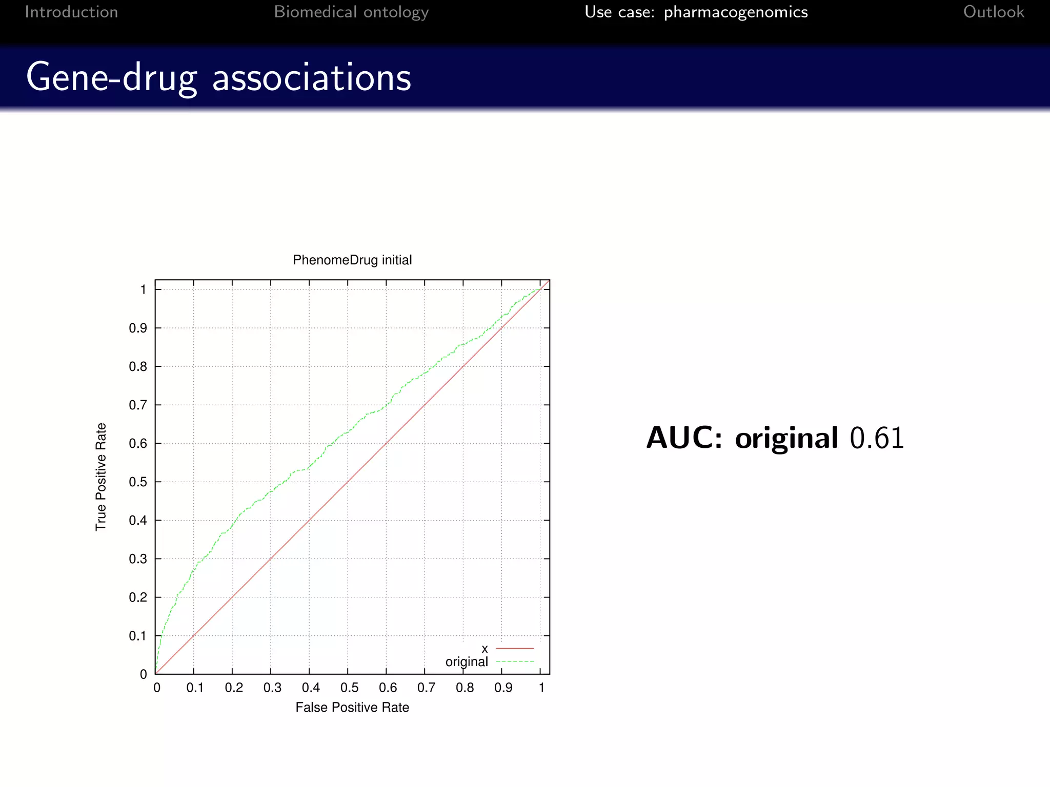 Introduction                                         Biomedical ontology                                 Use case: pharmacogenomics   Outlook



Gene-drug associations



                                                          PhenomeDrug initial

                               1

                              0.9

                              0.8

                              0.7
         True Positive Rate




                              0.6                                                                               AUC: original 0.61
                              0.5

                              0.4

                              0.3

                              0.2

                              0.1
                                                                                          x
                                                                                    original
                               0
                                    0   0.1   0.2   0.3    0.4   0.5    0.6   0.7    0.8       0.9   1
                                                          False Positive Rate
 