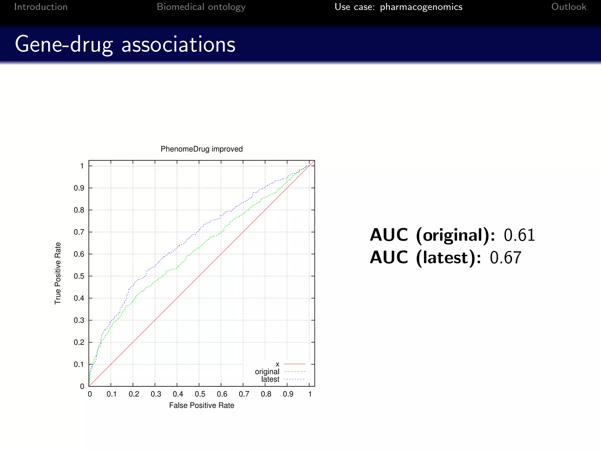 Introduction                                         Biomedical ontology                                 Use case: pharmacogenomics    Outlook



Gene-drug associations



                                                      PhenomeDrug improved

                               1

                              0.9

                              0.8

                              0.7
                                                                                                                AUC (original): 0.61
         True Positive Rate




                              0.6
                                                                                                                AUC (latest): 0.67
                              0.5

                              0.4

                              0.3

                              0.2

                              0.1                                                          x
                                                                                    original
                                                                                      latest
                               0
                                    0   0.1   0.2   0.3    0.4   0.5    0.6   0.7    0.8       0.9   1
                                                          False Positive Rate
 