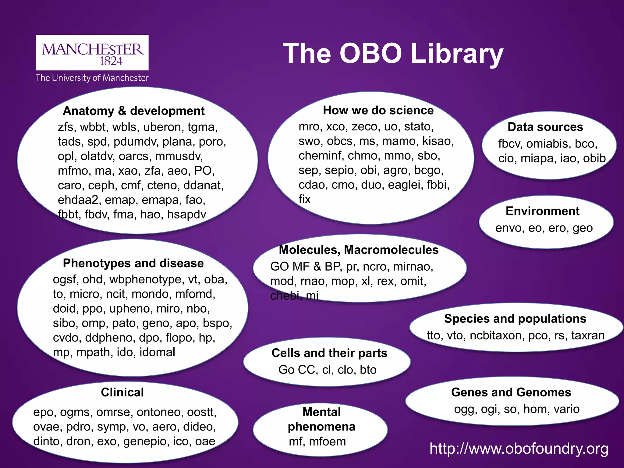 The OBO Library
http://www.obofoundry.org
Anatomy & development
zfs, wbbt, wbls, uberon, tgma,
tads, spd, pdumdv, plana, poro,
opl, olatdv, oarcs, mmusdv,
mfmo, ma, xao, zfa, aeo, PO,
caro, ceph, cmf, cteno, ddanat,
ehdaa2, emap, emapa, fao,
fbbt, fbdv, fma, hao, hsapdv
How we do science
mro, xco, zeco, uo, stato,
swo, obcs, ms, mamo, kisao,
cheminf, chmo, mmo, sbo,
sep, sepio, obi, agro, bcgo,
cdao, cmo, duo, eaglei, fbbi,
fix
Phenotypes and disease
ogsf, ohd, wbphenotype, vt, oba,
to, micro, ncit, mondo, mfomd,
doid, ppo, upheno, miro, nbo,
sibo, omp, pato, geno, apo, bspo,
cvdo, ddpheno, dpo, flopo, hp,
mp, mpath, ido, idomal
Molecules, Macromolecules
GO MF & BP, pr, ncro, mirnao,
mod, rnao, mop, xl, rex, omit,
chebi, mi
Clinical
epo, ogms, omrse, ontoneo, oostt,
ovae, pdro, symp, vo, aero, dideo,
dinto, dron, exo, genepio, ico, oae
Data sources
fbcv, omiabis, bco,
cio, miapa, iao, obib
Cells and their parts
Go CC, cl, clo, bto
Environment
envo, eo, ero, geo
Mental
phenomena
mf, mfoem
Species and populations
tto, vto, ncbitaxon, pco, rs, taxran
Genes and Genomes
ogg, ogi, so, hom, vario
 