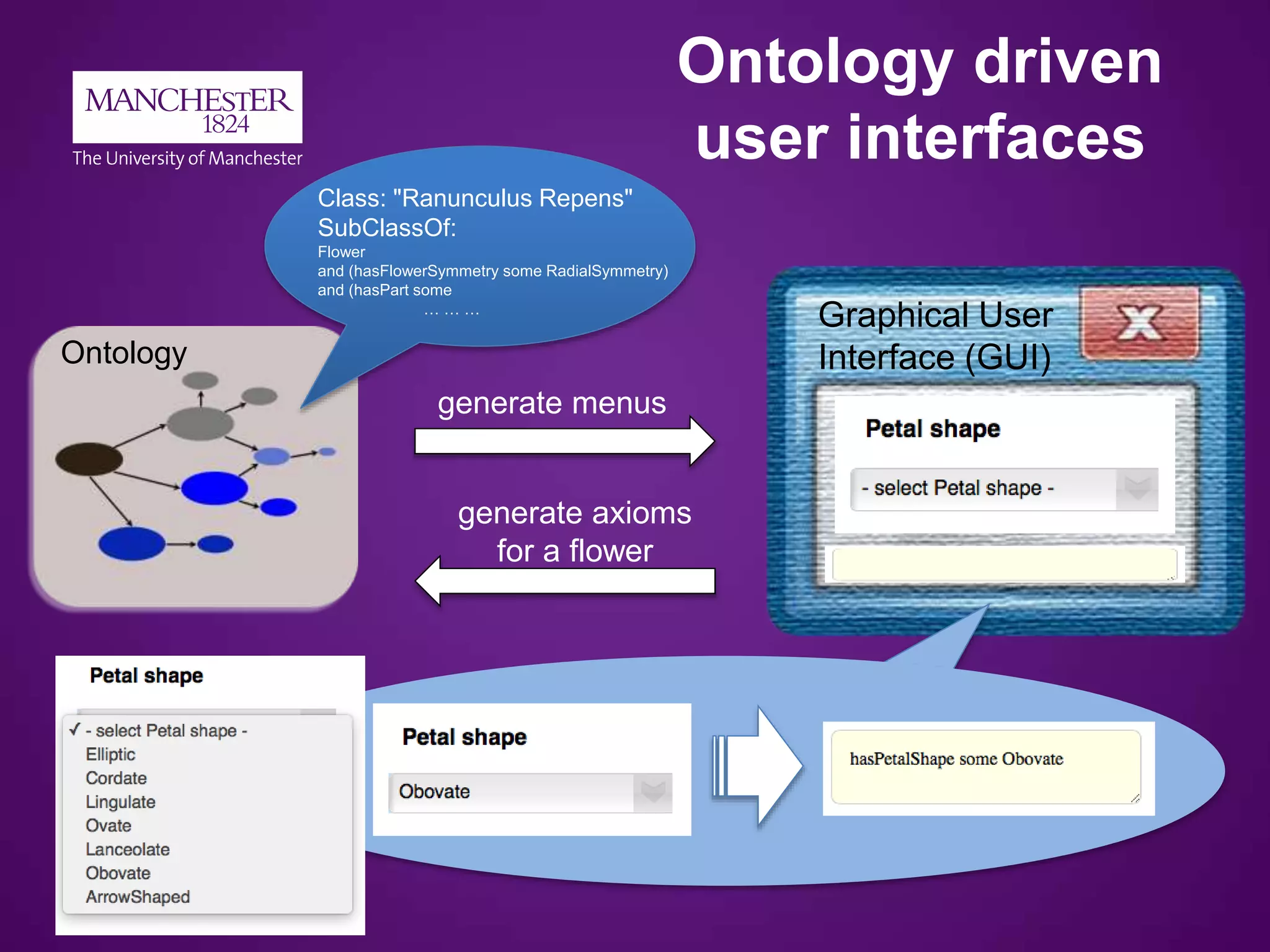 Ontology
Ontology driven
user interfaces
Class: "Ranunculus Repens"
SubClassOf:
Flower
and (hasFlowerSymmetry some RadialSymmetry)
and (hasPart some
… … …
generate menus
Graphical User
Interface (GUI)
generate axioms
for a flower
 