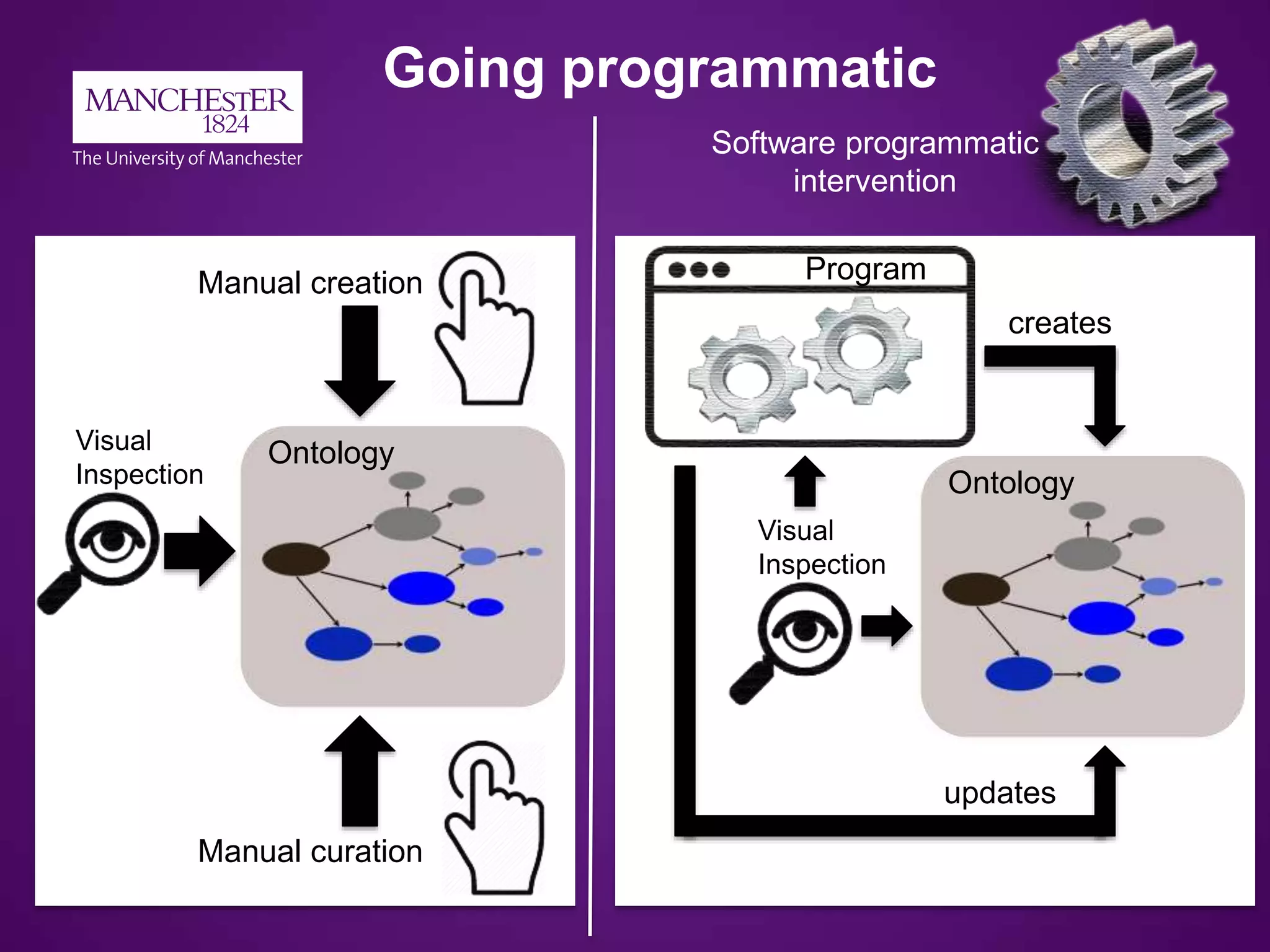 Going programmatic
Ontology
Ontology
Manual creation
Manual curation
Software programmatic
intervention
creates
updates
Program
Visual
Inspection
Visual
Inspection
 