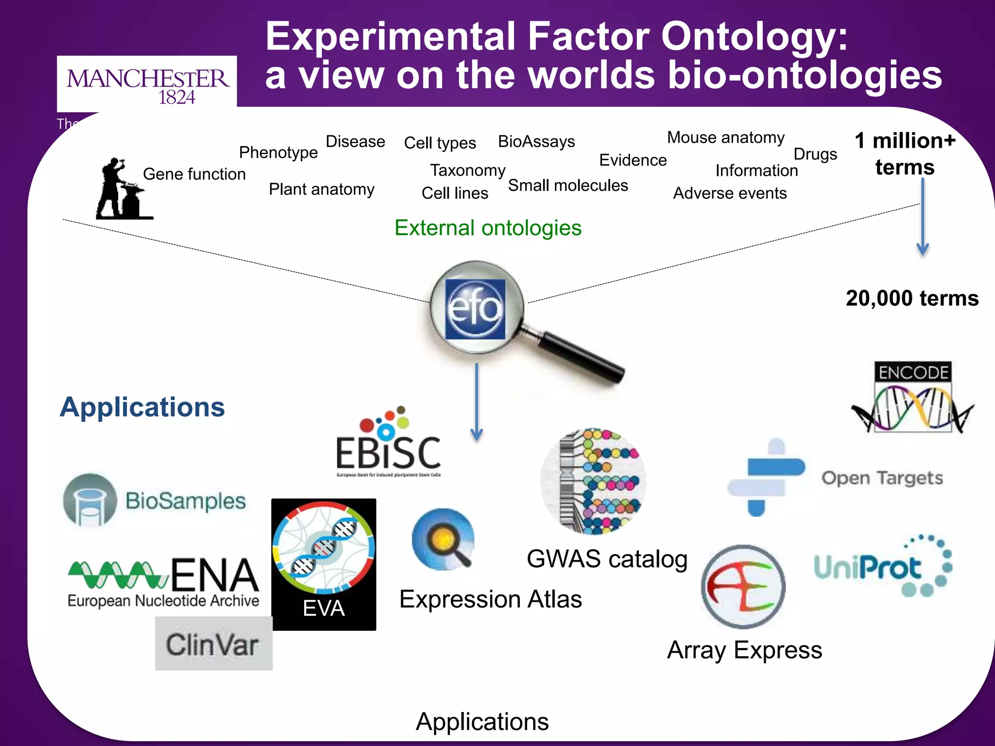 Experimental Factor Ontology:
a view on the worlds bio-ontologies
Applications
External ontologies
Disease BioAssays
Cell lines
Cell types
Small molecules
Evidence
Taxonomy
Drugs
Adverse events
InformationGene function
Plant anatomy
Mouse anatomy
Phenotype
EVA Expression Atlas
GWAS catalog
Array Express
1 million+
terms
20,000 terms
Applications
 