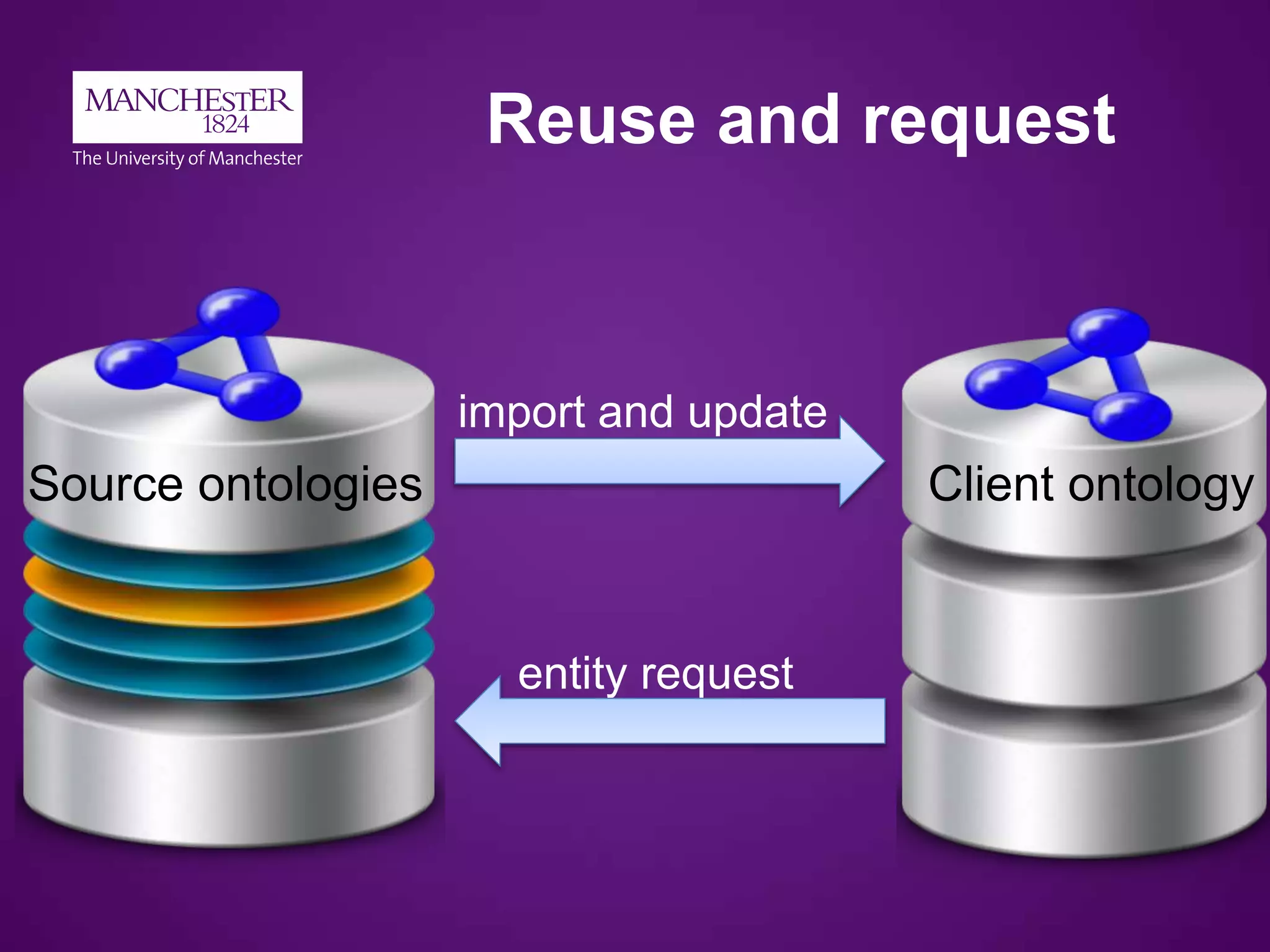 Reuse and request
import and update
entity request
Client ontologySource ontologies
 