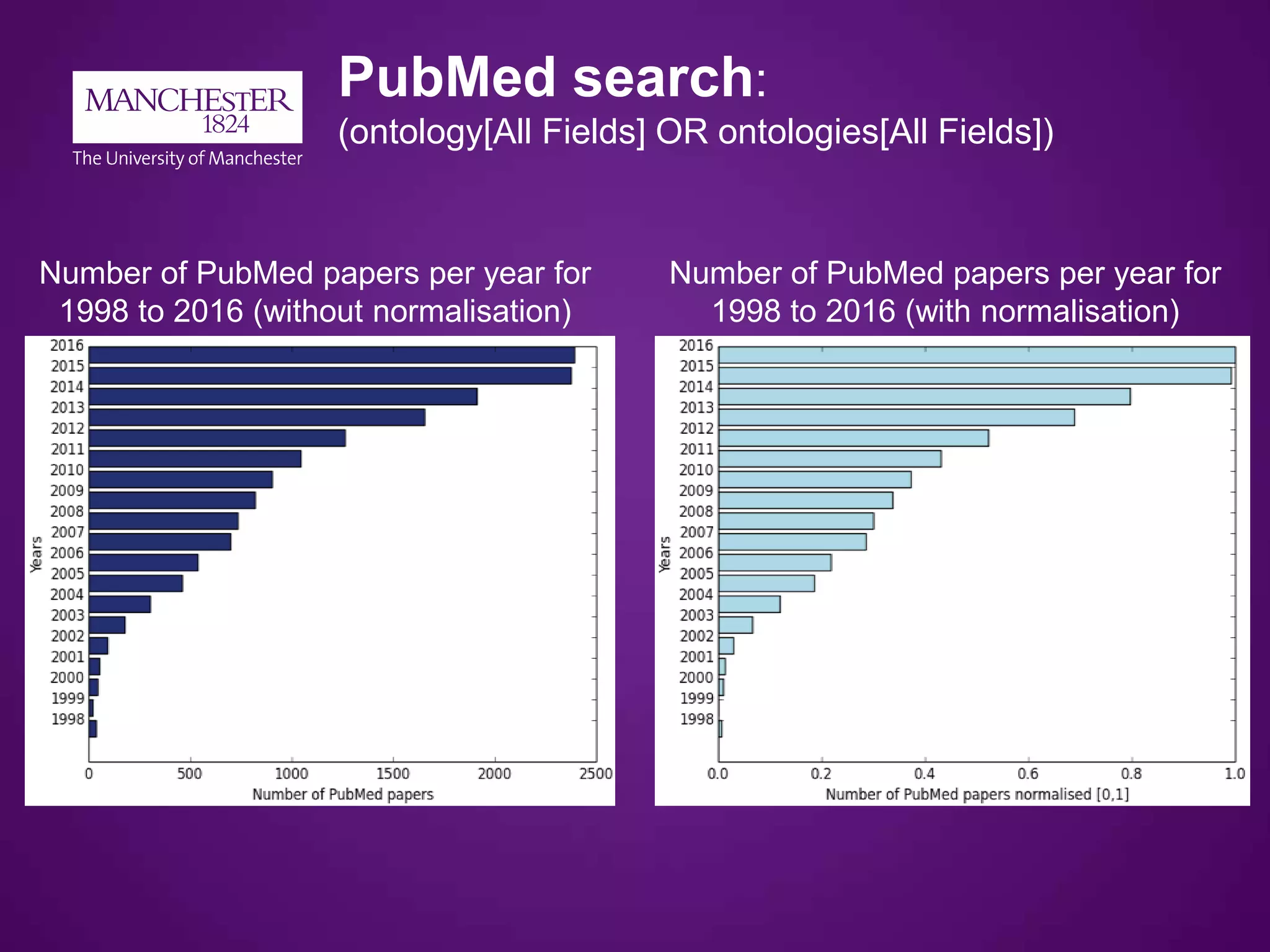 Number of PubMed papers per year for
1998 to 2016 (without normalisation)
PubMed search:
(ontology[All Fields] OR ontologies[All Fields])
Number of PubMed papers per year for
1998 to 2016 (with normalisation)
 