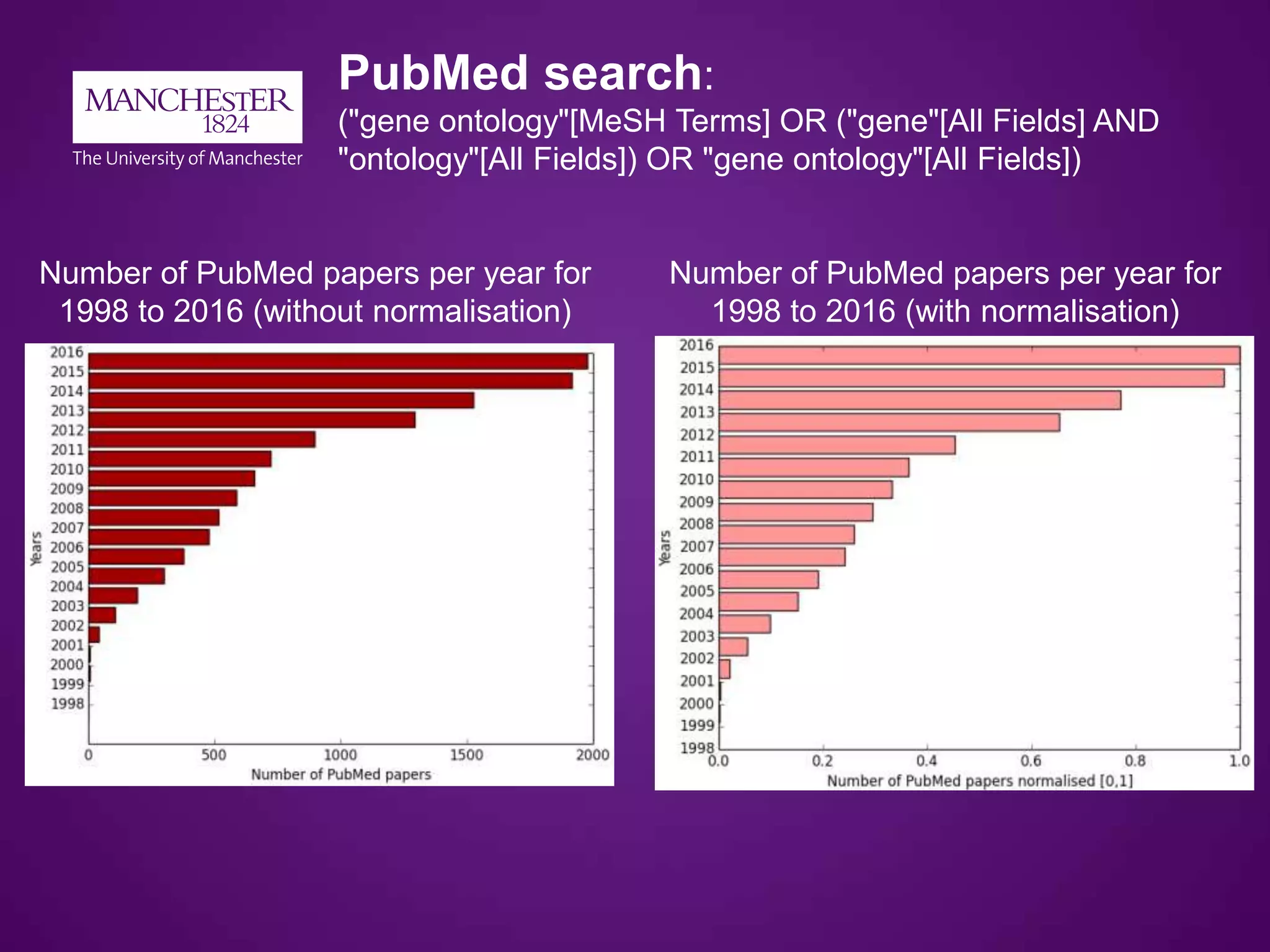Number of PubMed papers per year for
1998 to 2016 (without normalisation)
PubMed search:
("gene ontology"[MeSH Terms] OR ("gene"[All Fields] AND
"ontology"[All Fields]) OR "gene ontology"[All Fields])
Number of PubMed papers per year for
1998 to 2016 (with normalisation)
 