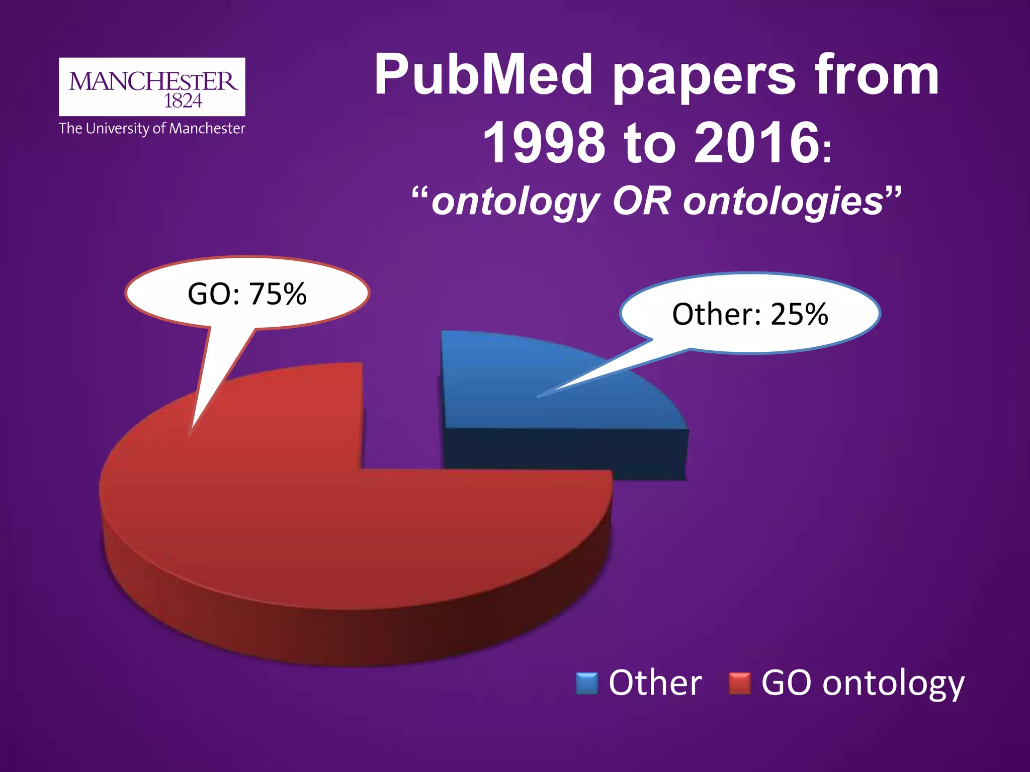 PubMed papers from
1998 to 2016:
“ontology OR ontologies”
Other GO ontology
Other: 25%
GO: 75%
 
