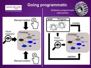 Going programmatic
Ontology
Ontology
Manual creation
Manual curation
Software programmatic
intervention
creates
updates
Pr...