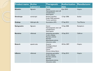 Product name Active
substance
Therapeutic
area
Authorization
date
Manufacturer
Nivestim filgrastim Cancer
Haematopoietic stem cell
transplantation
Neutropenia
8 Jun 2010 Hospira
Omnitrope somatropin Pituitary dwarfism
Prader-Willi syndrome
Turner syndrome
12 Apr 2006 Sandoz
Ovaleap follitropin alfa Anovulation (IVF) 27 Sep 2013 Teva Pharma
Ratiograstim filgrastim Cancer
Haematopoietic stem cell
transplantation
Neutropenia
15 Sep 2008 Ratiopharm
Remsima infliximab Ankylosing spondylitis
Crohn’s disease
Psoriatic arthritis
Psoriasis
Rheumatoid arthritis
Ulcerative colitis
10 Sep 2013 Celltrion
Retacrit epoetin zeta Anaemia
Autologous blood
transfusion
Cancer
Chronic kidney failure
18 Dec 2007 Hospira
Inflectra infliximab Ankylosing spondylitis
Crohn’s disease
Psoriatic arthritis
Psoriasis
Rheumatoid arthritis
Ulcerative colitis
10 Sep 2013 Hospira
 