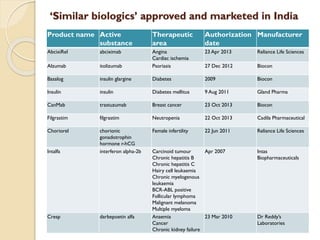 ‘Similar biologics’ approved and marketed in India
Product name Active
substance
Therapeutic
area
Authorization
date
Manufacturer
AbcixiRel abciximab Angina
Cardiac ischemia
23 Apr 2013 Reliance Life Sciences
Alzumab itolizumab Psoriasis 27 Dec 2012 Biocon
Basalog insulin glargine Diabetes 2009 Biocon
Insulin insulin Diabetes mellitus 9 Aug 2011 Gland Pharma
CanMab trastuzumab Breast cancer 23 Oct 2013 Biocon
Filgrastim filgrastim Neutropenia 22 Oct 2013 Cadila Pharmaceutical
Choriorel chorionic
gonadotrophin
hormone r-hCG
Female infertility 22 Jun 2011 Reliance Life Sciences
Intalfa interferon alpha-2b Carcinoid tumour
Chronic hepatitis B
Chronic hepatitis C
Hairy cell leukaemia
Chronic myelogenous
leukaemia
BCR-ABL positive
Follicular lymphoma
Malignant melanoma
Multiple myeloma
Apr 2007 Intas
Biopharmaceuticals
Cresp darbepoetin alfa Anaemia
Cancer
Chronic kidney failure
23 Mar 2010 Dr Reddy’s
Laboratories
 