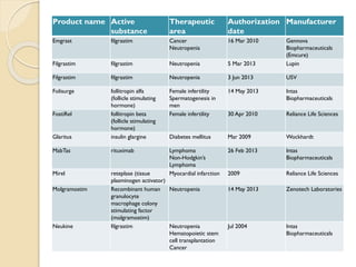 Product name Active
substance
Therapeutic
area
Authorization
date
Manufacturer
Emgrast filgrastim Cancer
Neutropenia
16 Mar 2010 Gennova
Biopharmaceuticals
(Emcure)
Filgrastim filgrastim Neutropenia 5 Mar 2013 Lupin
Filgrastim filgrastim Neutropenia 3 Jun 2013 USV
Folisurge follitropin alfa
(follicle stimulating
hormone)
Female infertility
Spermatogenesis in
men
14 May 2013 Intas
Biopharmaceuticals
FostiRel follitropin beta
(follicle stimulating
hormone)
Female infertility 30 Apr 2010 Reliance Life Sciences
Glaritus insulin glargine Diabetes mellitus Mar 2009 Wockhardt
MabTas rituximab Lymphoma
Non-Hodgkin’s
Lymphoma
26 Feb 2013 Intas
Biopharmaceuticals
Mirel reteplase (tissue
plasminogen activator)
Myocardial infarction 2009 Reliance Life Sciences
Molgramostim Recombinant human
granulocyte
macrophage colony
stimulating factor
(molgramostim)
Neutropenia 14 May 2013 Zenotech Laboratories
Neukine filgrastim Neutropenia
Hematopoietic stem
cell transplantation
Cancer
Jul 2004 Intas
Biopharmaceuticals
 