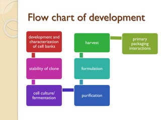 development and
characterization
of cell banks
stability of clone
cell culture/
fermentation
purification
formulation
harvest
primary
packaging
interactions
Flow chart of development
 
