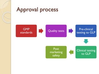 Approval process
GMP
standards
Quality tests
Pre-clinical
testing to GLP
Clinical testing
to GLP
Post
marketing
safety
 