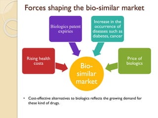 Forces shaping the bio-similar market
Bio-
similar
market
Rising health
costs
Biologics patent
expiries
Increase in the
occurrence of
diseases such as
diabetes, cancer
Price of
biologics
• Cost-effective alternatives to biologics reflects the growing demand for
these kind of drugs.
 