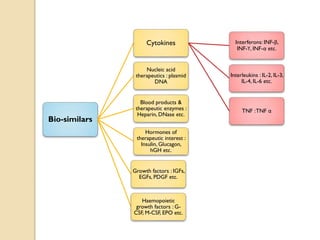 Bio-similars
Cytokines Interferons: INF-β,
INF-ϒ, INF-α etc.
Interleukins : IL-2, IL-3,
IL-4, IL-6 etc.
TNF :TNF α
Nucleic acid
therapeutics : plasmid
DNA
Blood products &
therapeutic enzymes :
Heparin, DNase etc.
Hormones of
therapeutic interest :
Insulin, Glucagon,
hGH etc.
Growth factors : IGFs,
EGFs, PDGF etc.
Haemopoietic
growth factors : G-
CSF, M-CSF, EPO etc.
 